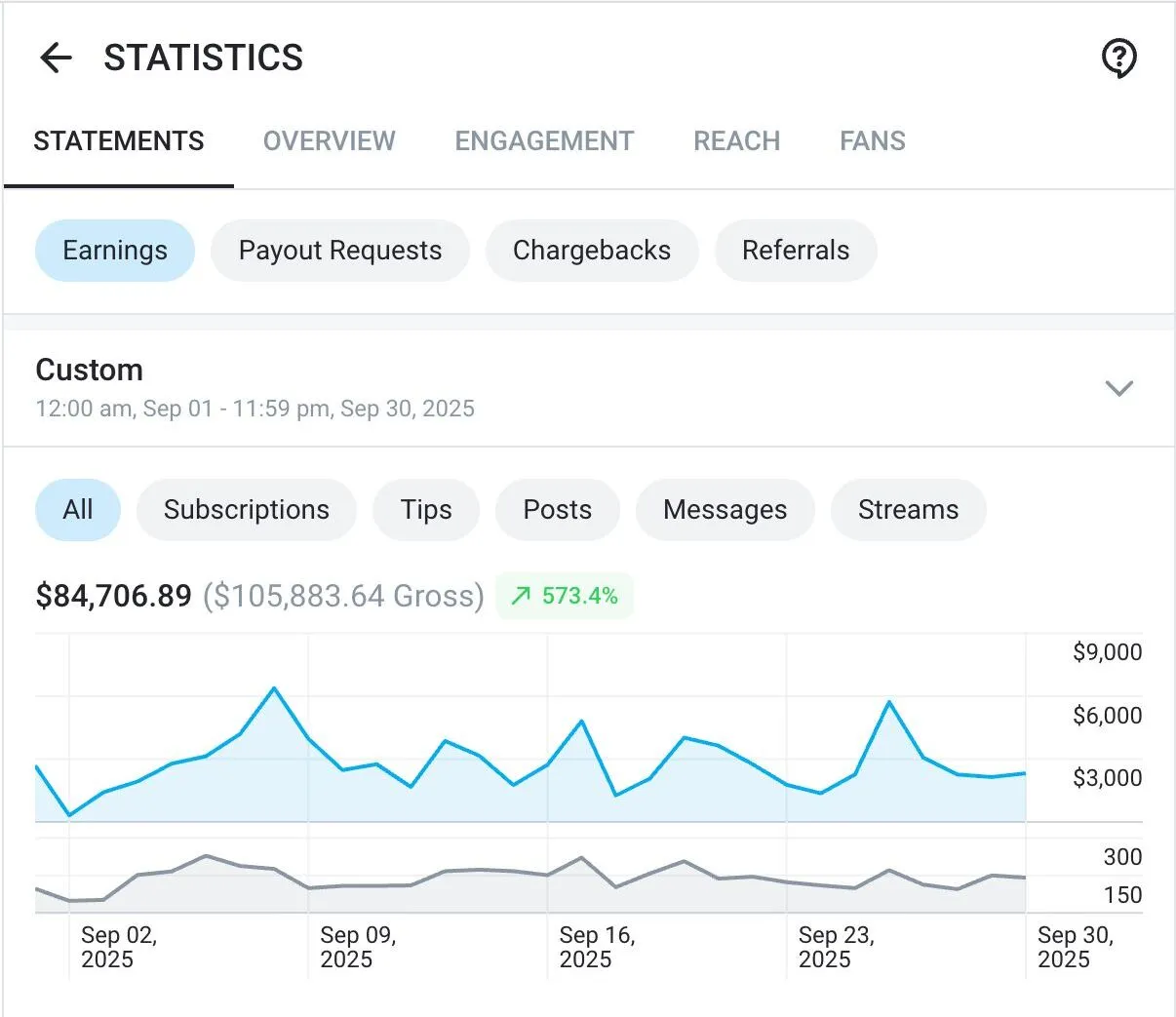Fanvue dashboard showing $84,706 net and $105,883 gross for September 2025